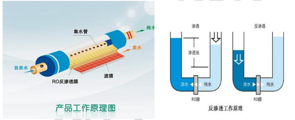 系統(tǒng)選用的水處理原理——采用RO反滲透原理